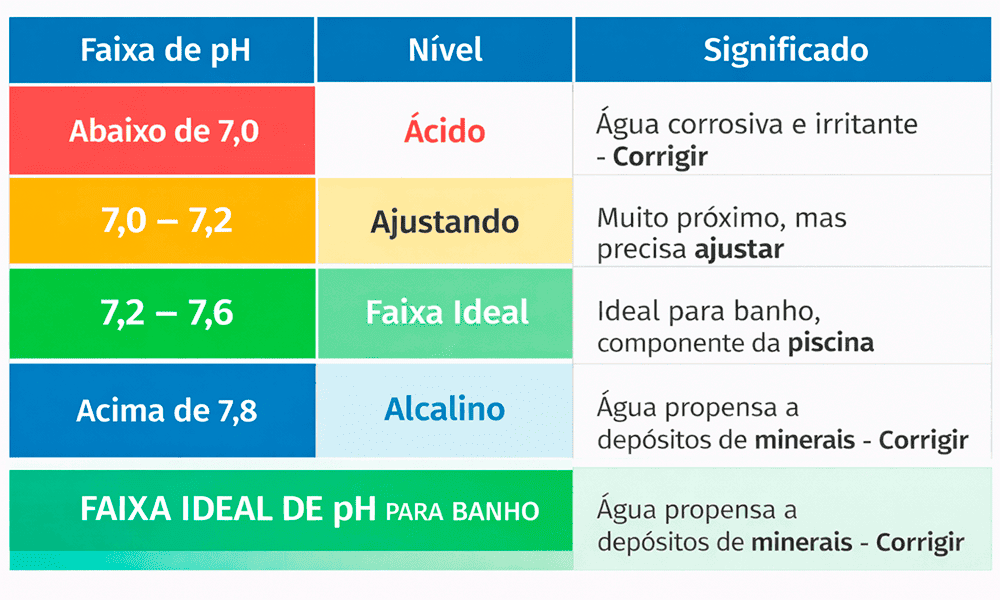 A tabela colorida mostra faixas de pH, níveis (Ácido, Ajustando, Faixa Ideal, Alcalino) e significados sobre a qualidade da água para banho e piscina.
